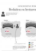 Besluiten en besturen in Nederland, Europa en de Koude oorlog voor Beelddenkers (Infographic)